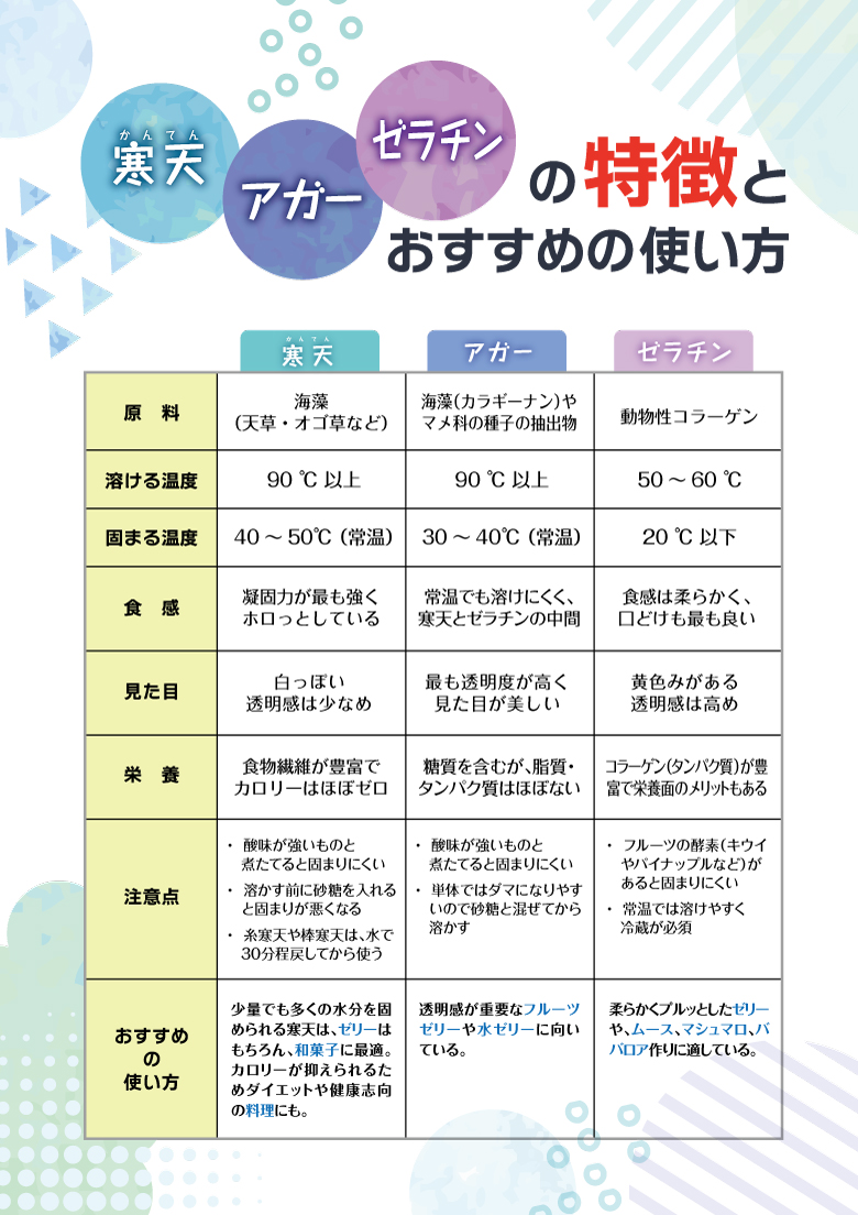凝固剤の違い