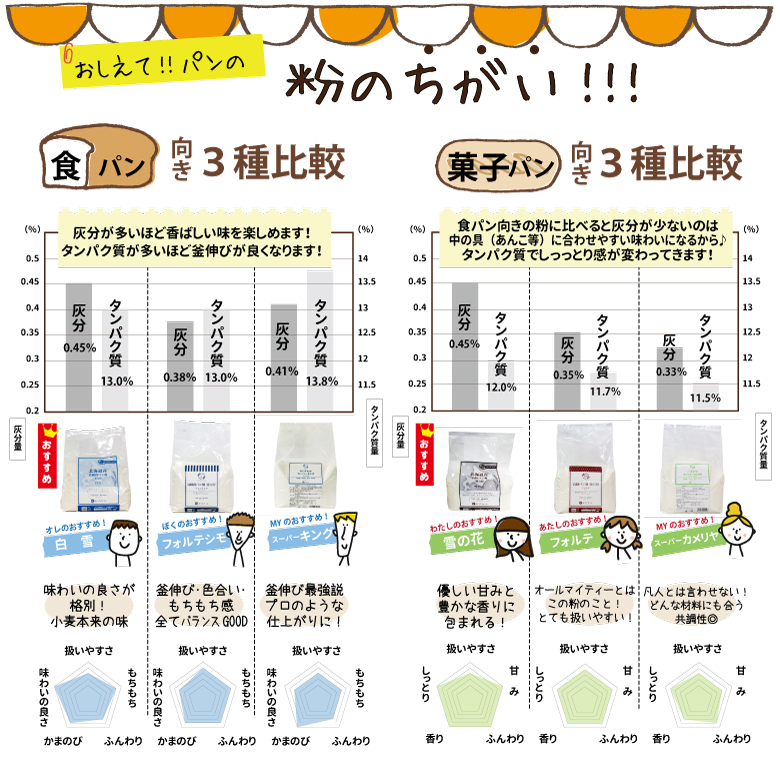 粉のちがい