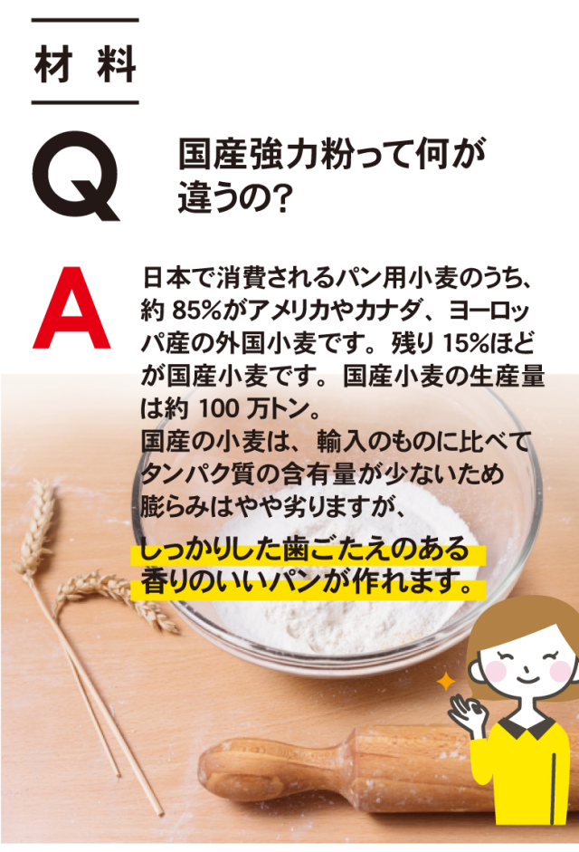 《材料》 Q.　国産強力粉って何が違うの？  A.　日本で消費されるパン用小麦のうち、約85％がアメリカやカナダ、ヨーロッパ産の外国小麦です。残り15％ほどが国産小麦です。国産小麦の生産量は約100万トン。 国産小麦は輸入ものに比べてタンパク質の含有量が少ないため膨らみはやや劣りますが、しっかり歯ごたえのある香りのいいパンが作れます。